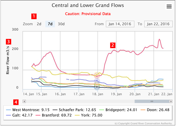 How to read river flow charts